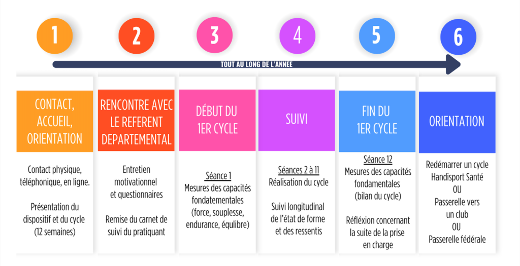 Accompagnement maison santé handisport